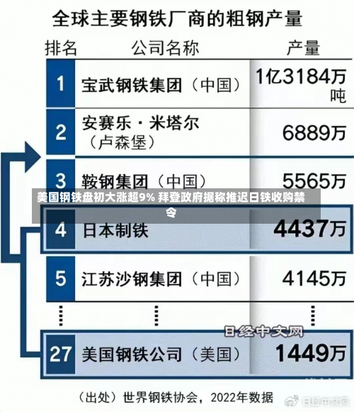 美国钢铁盘初大涨超9% 拜登政府据称推迟日铁收购禁令