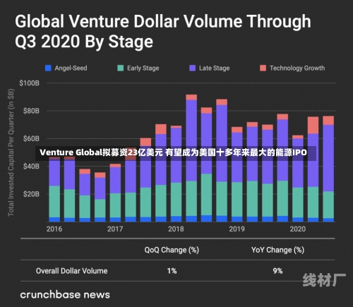 Venture Global拟募资23亿美元 有望成为美国十多年来最大的能源IPO