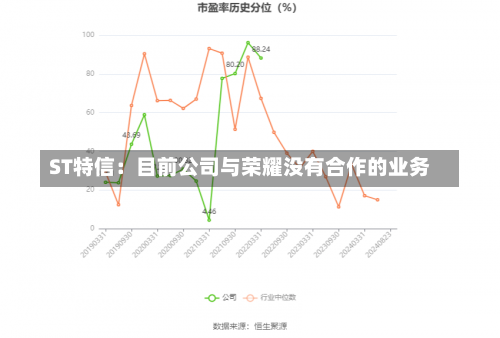 ST特信：目前公司与荣耀没有合作的业务