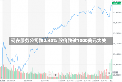 现在服务公司跌2.40% 股价跌破1000美元大关