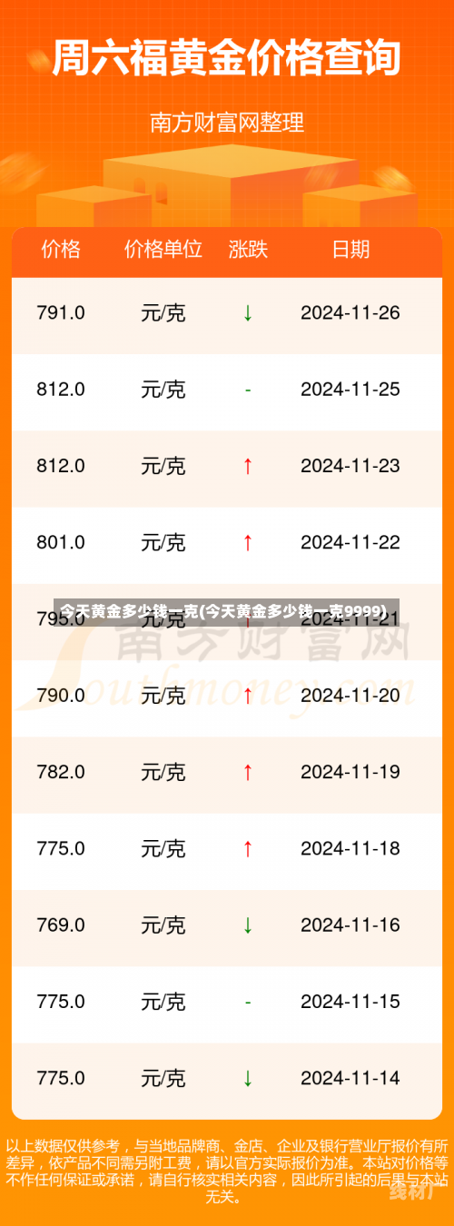 今天黄金多少钱一克(今天黄金多少钱一克9999)