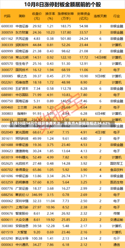 1月13日14只个股获券商关注，京东方A目标涨幅达34.62%