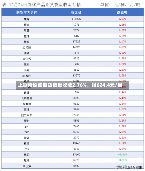 上期所原油期货夜盘收涨2.76%，报624.4元/桶