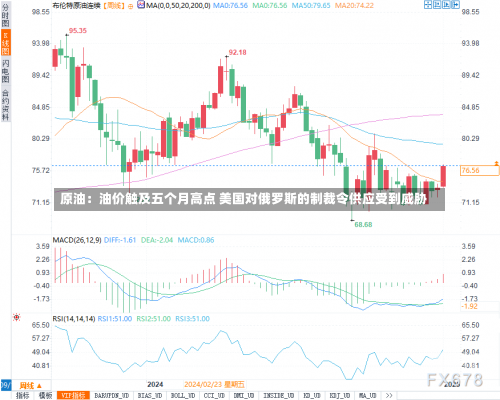 原油：油价触及五个月高点 美国对俄罗斯的制裁令供应受到威胁