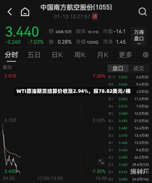 WTI原油期货结算价收涨2.94%，报78.82美元/桶