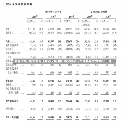 新股消息 | 创新国际递表港交所 预计氧化铝总年产能将至少为3000千吨