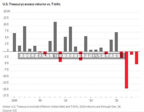 美国债市遭大幅抛售 10年期美债收益率逼近5%引发市场震荡