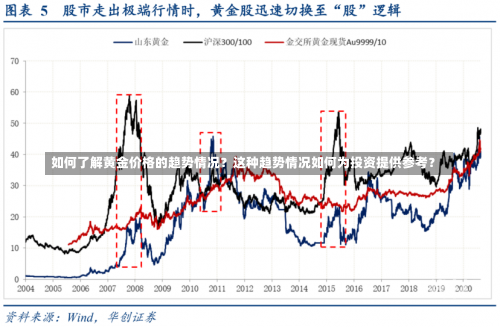 如何了解黄金价格的趋势情况？这种趋势情况如何为投资提供参考？