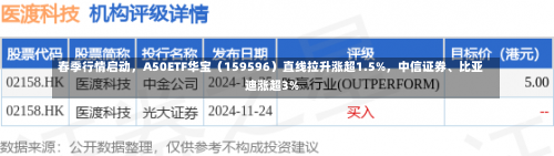 春季行情启动，A50ETF华宝（159596）直线拉升涨超1.5%，中信证券、比亚迪涨超3%