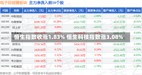 恒生指数收涨1.83% 恒生科技指数涨3.08%