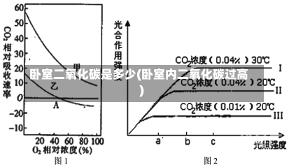 卧室二氧化碳是多少(卧室内二氧化碳过高)