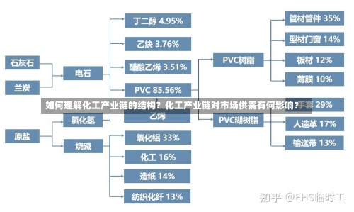 如何理解化工产业链的结构？化工产业链对市场供需有何影响？