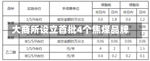 大商所设立首批4个焦煤品牌