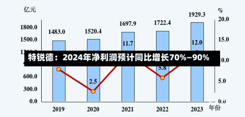 特锐德：2024年净利润预计同比增长70%―90%