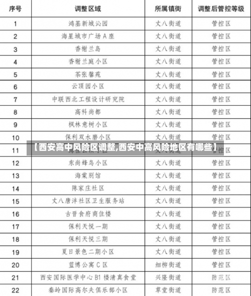 【西安高中风险区调整,西安中高风险地区有哪些】