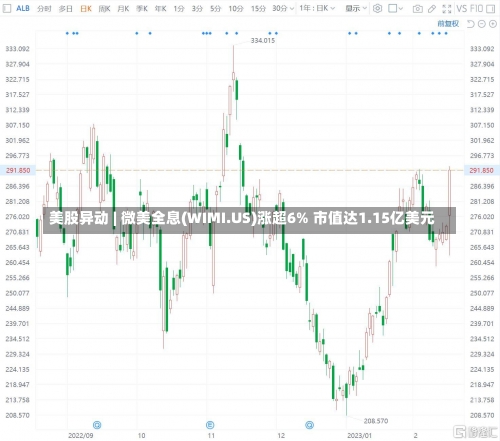 美股异动 | 微美全息(WIMI.US)涨超6% 市值达1.15亿美元