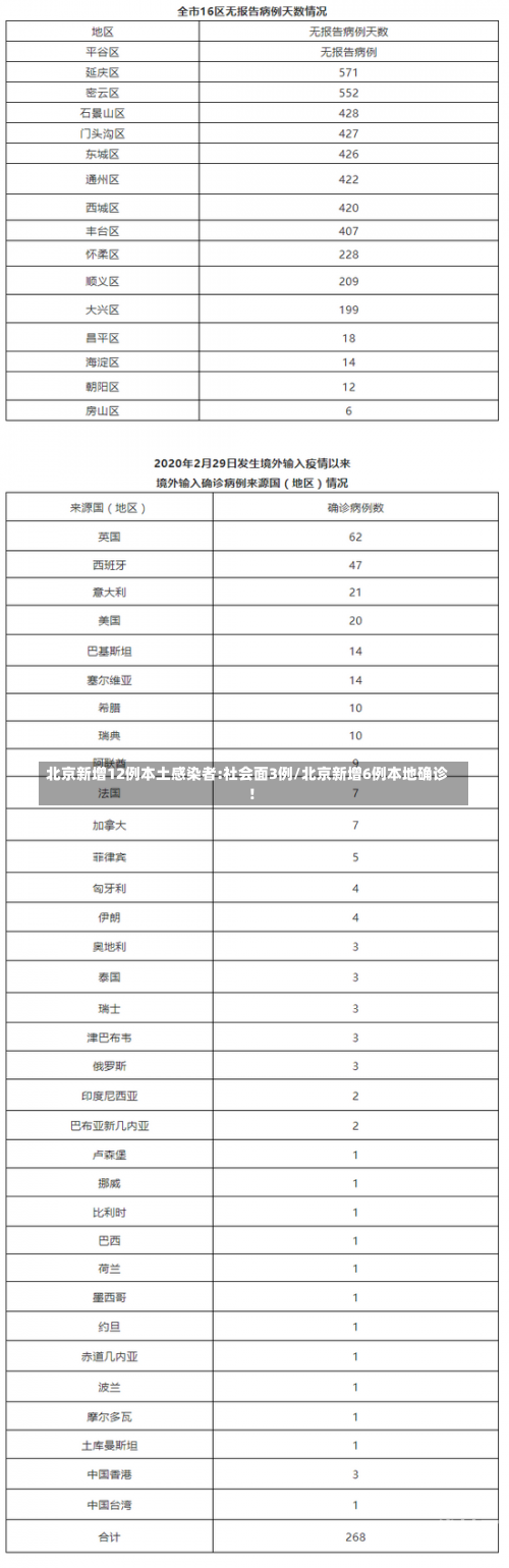 北京新增12例本土感染者:社会面3例/北京新增6例本地确诊!