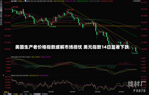 美国生产者价格指数缓解市场担忧 美元指数14日显著下跌
