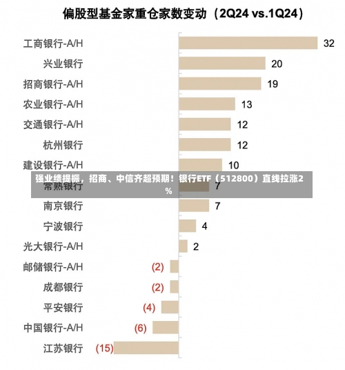 强业绩提振，招商、中信齐超预期！银行ETF（512800）直线拉涨2%