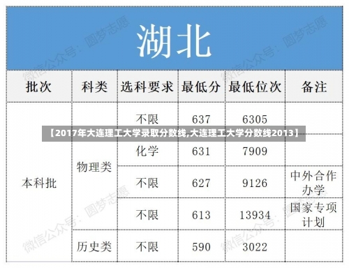 【2017年大连理工大学录取分数线,大连理工大学分数线2013】