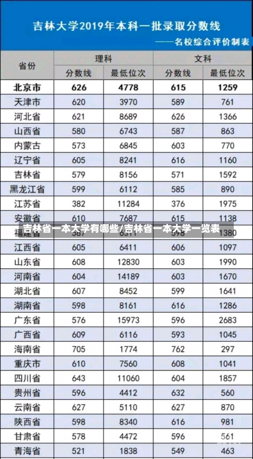 吉林省一本大学有哪些/吉林省一本大学一览表