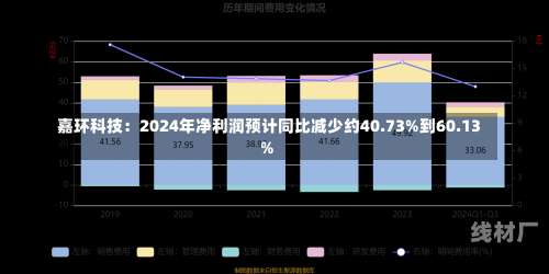 嘉环科技：2024年净利润预计同比减少约40.73%到60.13%