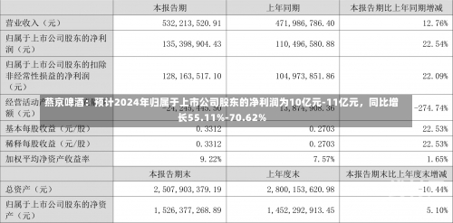 燕京啤酒：预计2024年归属于上市公司股东的净利润为10亿元-11亿元，同比增长55.11%-70.62%