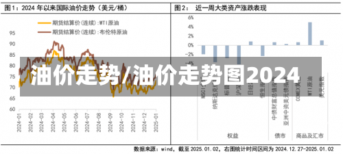 油价走势/油价走势图2024