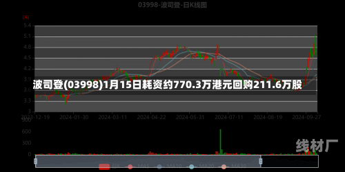 波司登(03998)1月15日耗资约770.3万港元回购211.6万股