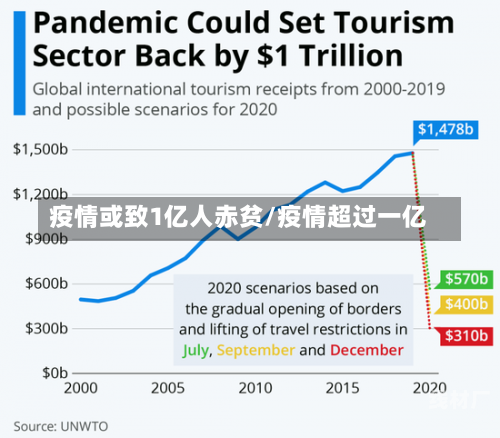 疫情或致1亿人赤贫/疫情超过一亿