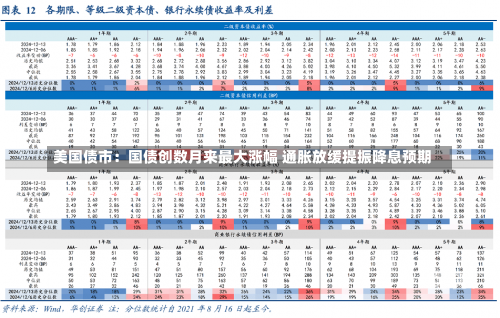 美国债市：国债创数月来最大涨幅 通胀放缓提振降息预期