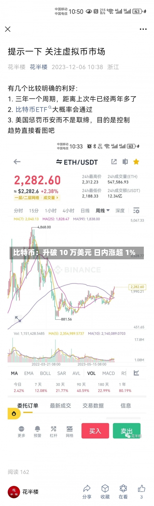 比特币：升破 10 万美元 日内涨超 1%