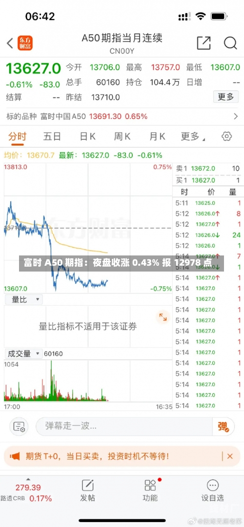 富时 A50 期指：夜盘收涨 0.43% 报 12978 点