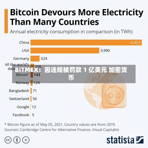 BITMEX：因违规被罚款 1 亿美元 加密货币