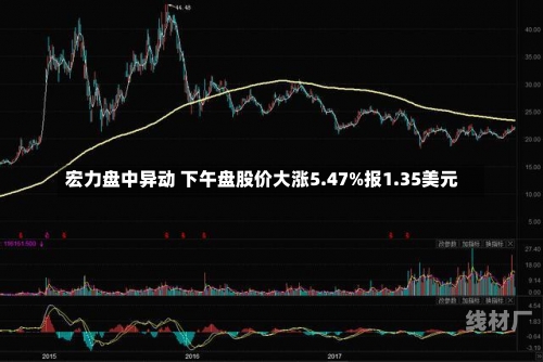 宏力盘中异动 下午盘股价大涨5.47%报1.35美元