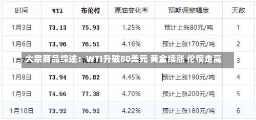 大宗商品综述：WTI升破80美元 黄金续涨 伦铜走高