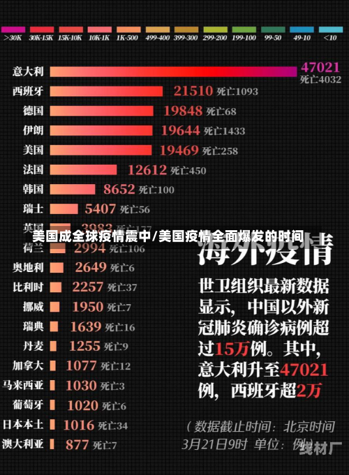 美国成全球疫情震中/美国疫情全面爆发的时间