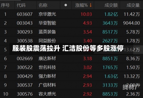 服装股震荡拉升 汇洁股份等多股涨停