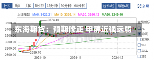 东海期货：预期修正 甲醇近强远弱