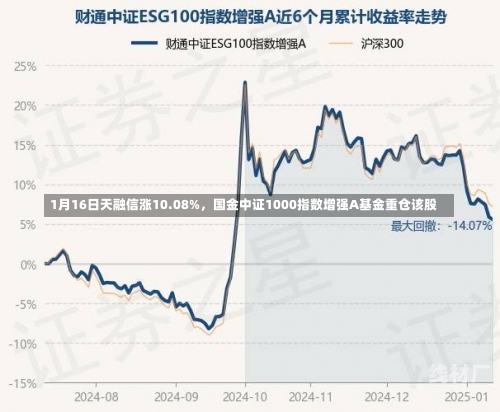 1月16日天融信涨10.08%，国金中证1000指数增强A基金重仓该股