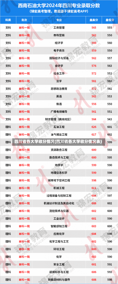 四川省各大学收分情况(四川省各大学收分情况表)