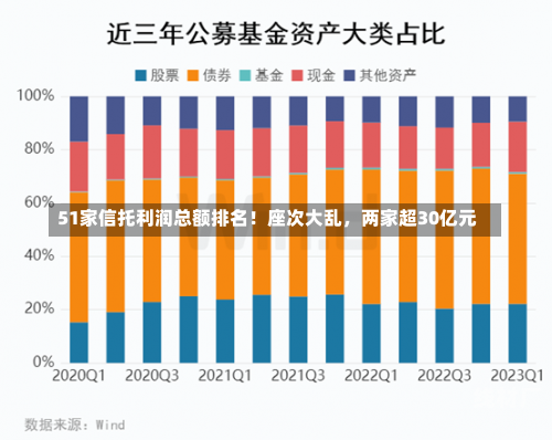 51家信托利润总额排名！座次大乱，两家超30亿元