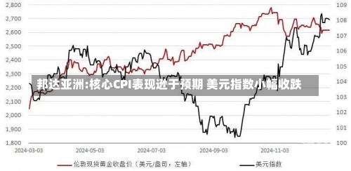 邦达亚洲:核心CPI表现逊于预期 美元指数小幅收跌