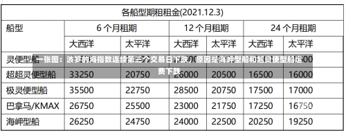 一张图：波罗的海指数连续第三个交易日下跌，原因是海岬型船和超灵便型船运费下跌