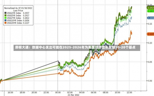 摩根大通：数据中心支出可能在2025-2026年为美国经济增长贡献10-20个基点