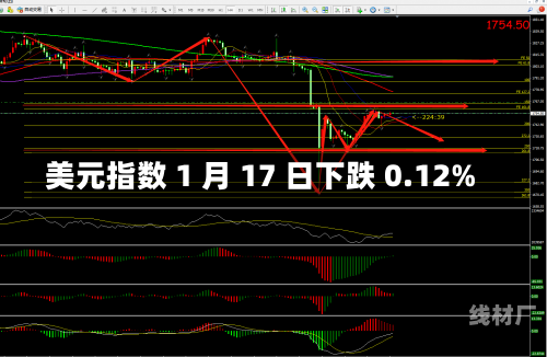 美元指数 1 月 17 日下跌 0.12%