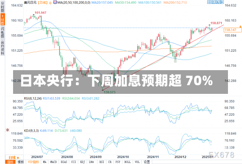 日本央行：下周加息预期超 70%