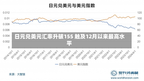 日元兑美元汇率升破155 触及12月以来最高水平