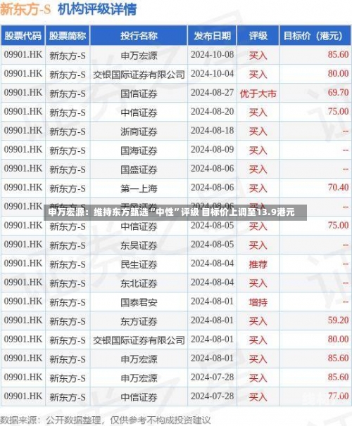 申万宏源：维持东方甄选“中性”评级 目标价上调至13.9港元