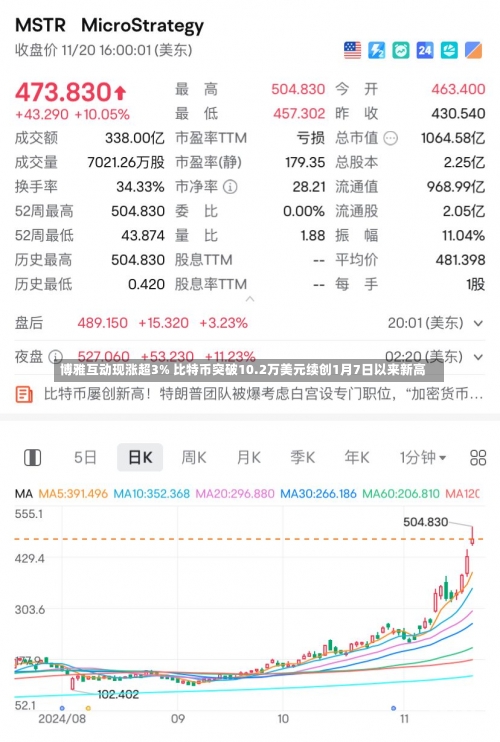 博雅互动现涨超3% 比特币突破10.2万美元续创1月7日以来新高